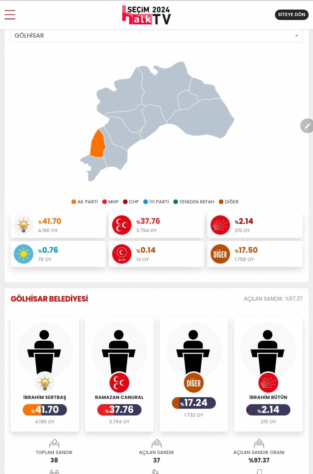 İşte Burdur'un 31 Mart Yerel Seçim Sonuçları! İl ve İlçe Sonuçları... 10